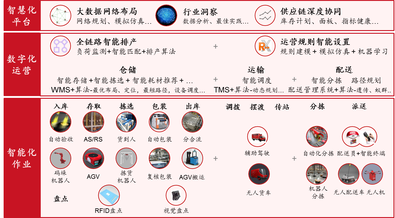 智慧物流